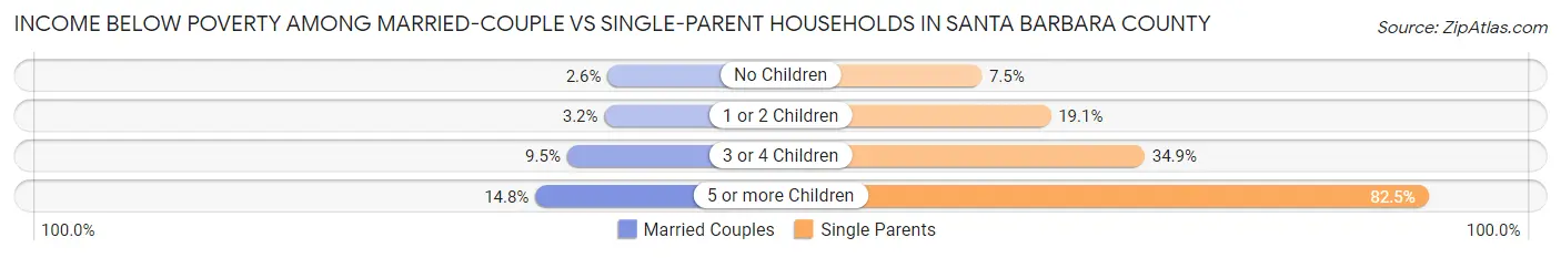 Income Below Poverty Among Married-Couple vs Single-Parent Households in Santa Barbara County