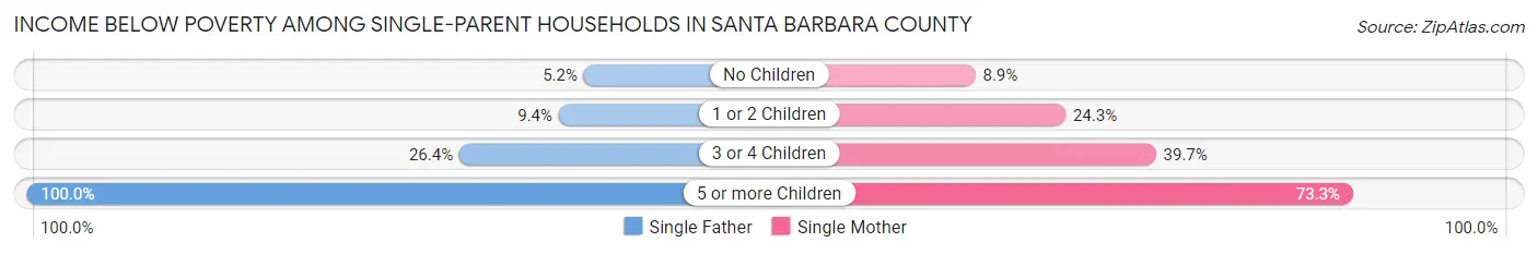 Income Below Poverty Among Single-Parent Households in Santa Barbara County