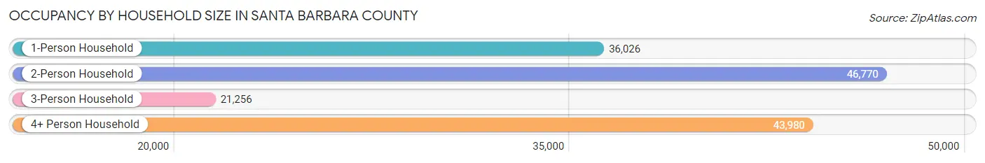 Occupancy by Household Size in Santa Barbara County