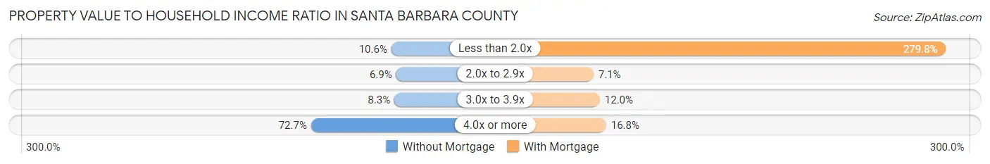 Property Value to Household Income Ratio in Santa Barbara County