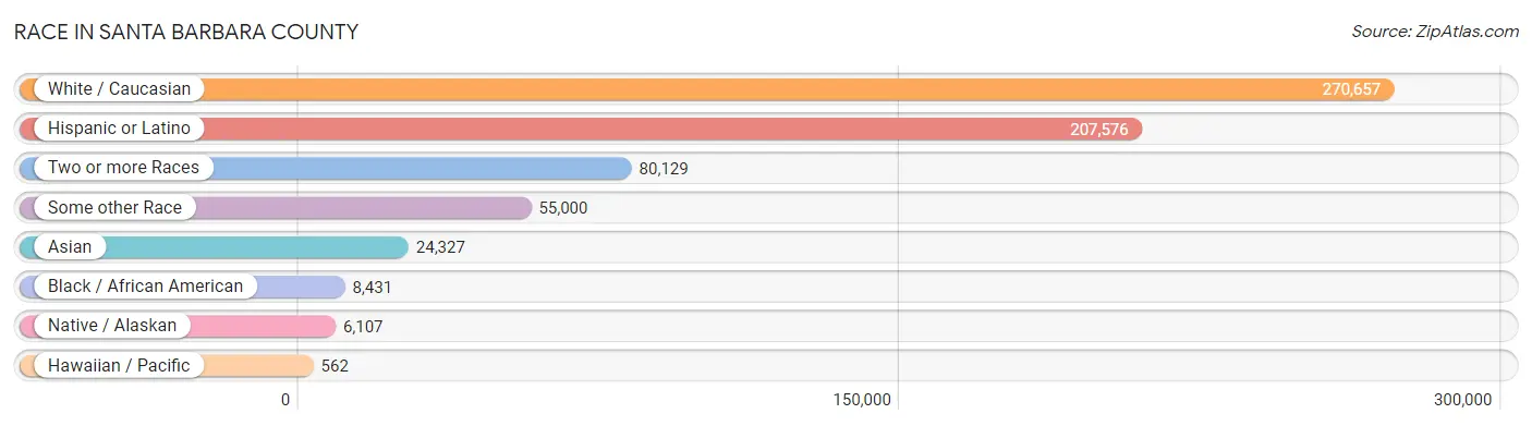 Race in Santa Barbara County