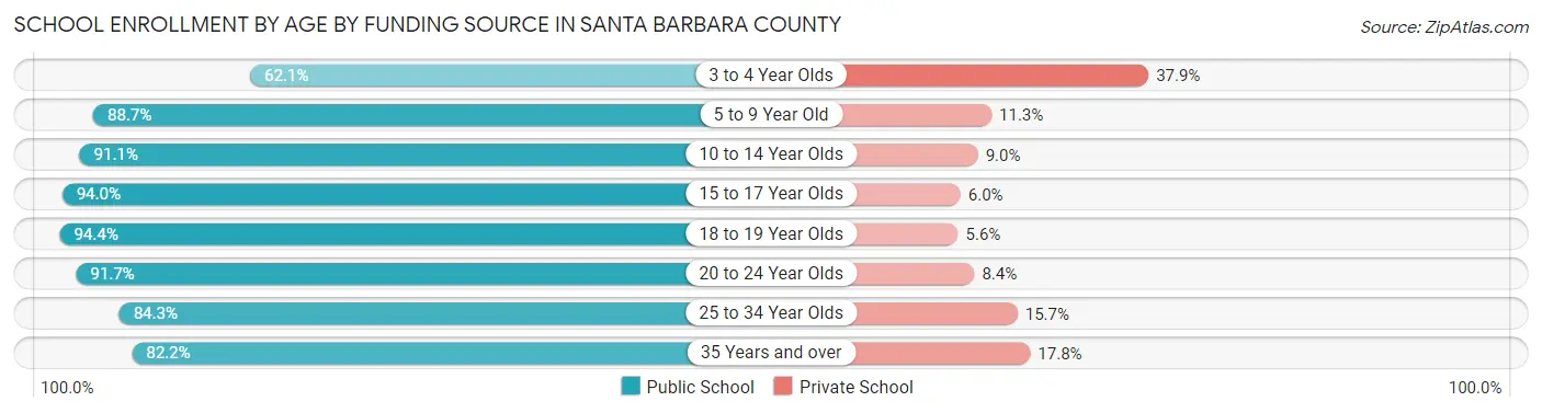 School Enrollment by Age by Funding Source in Santa Barbara County