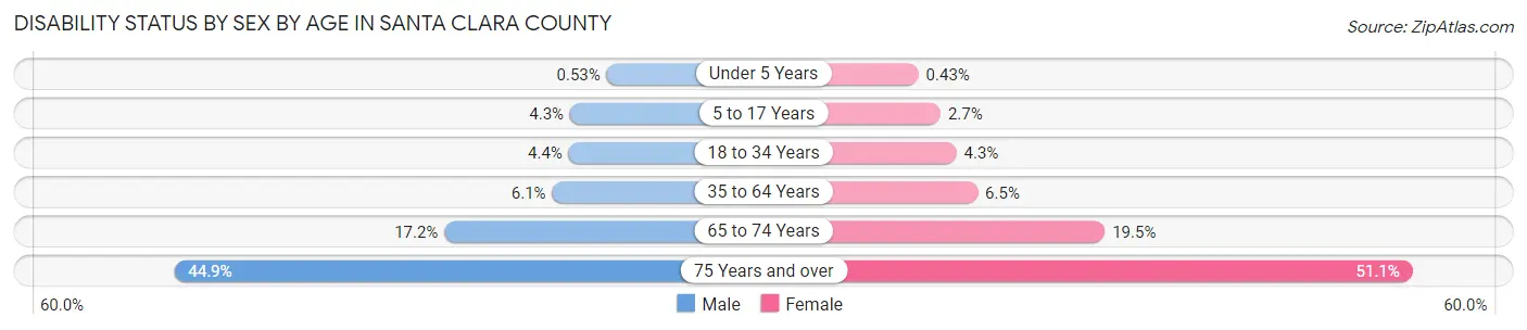 Disability Status by Sex by Age in Santa Clara County