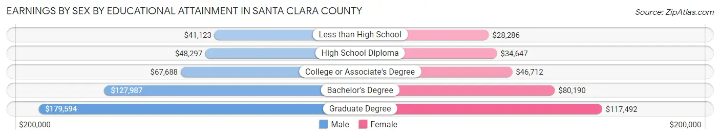 Earnings by Sex by Educational Attainment in Santa Clara County