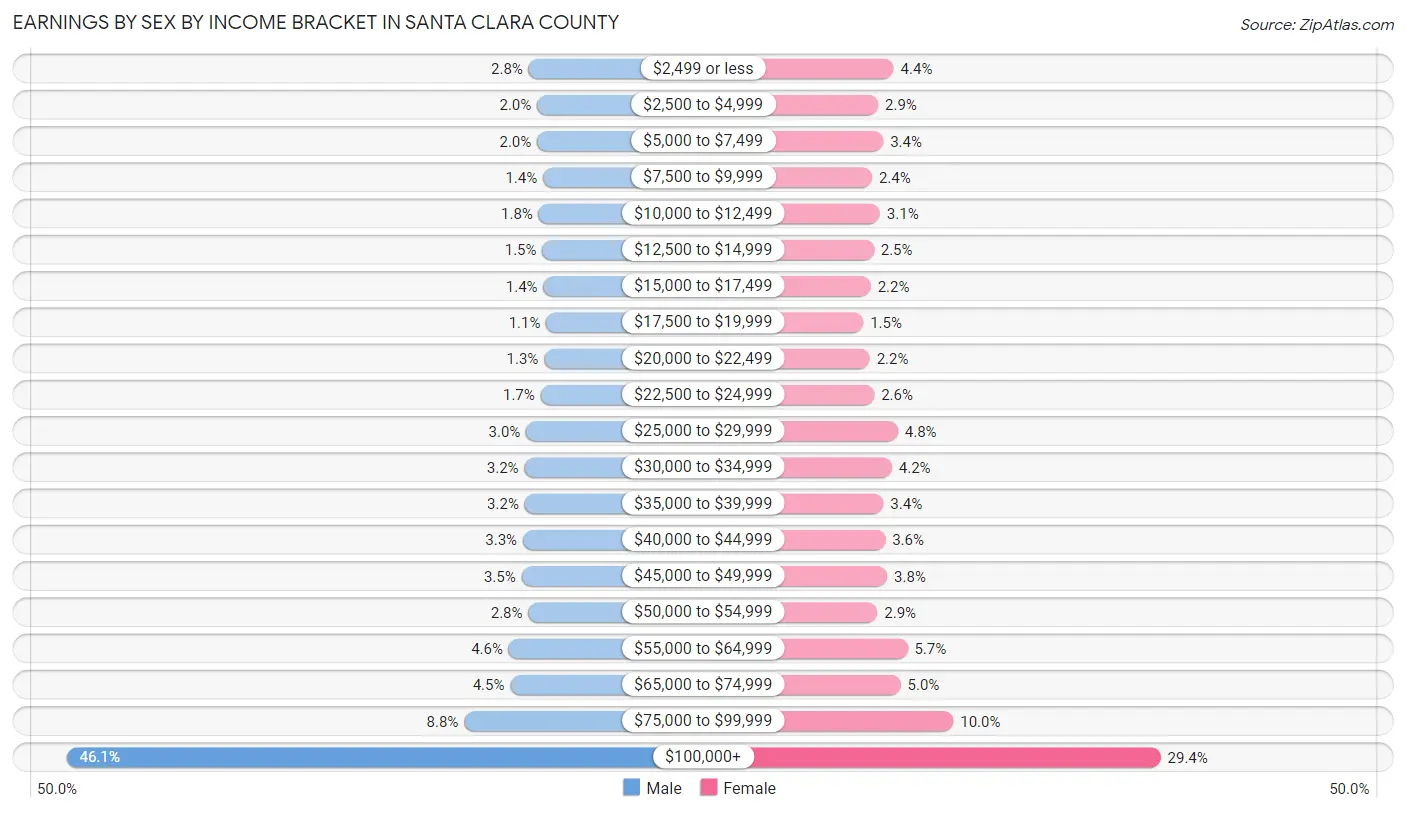 Earnings by Sex by Income Bracket in Santa Clara County