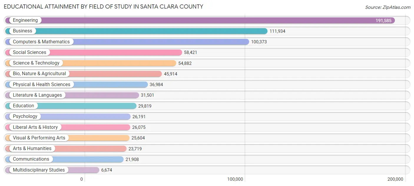 Educational Attainment by Field of Study in Santa Clara County