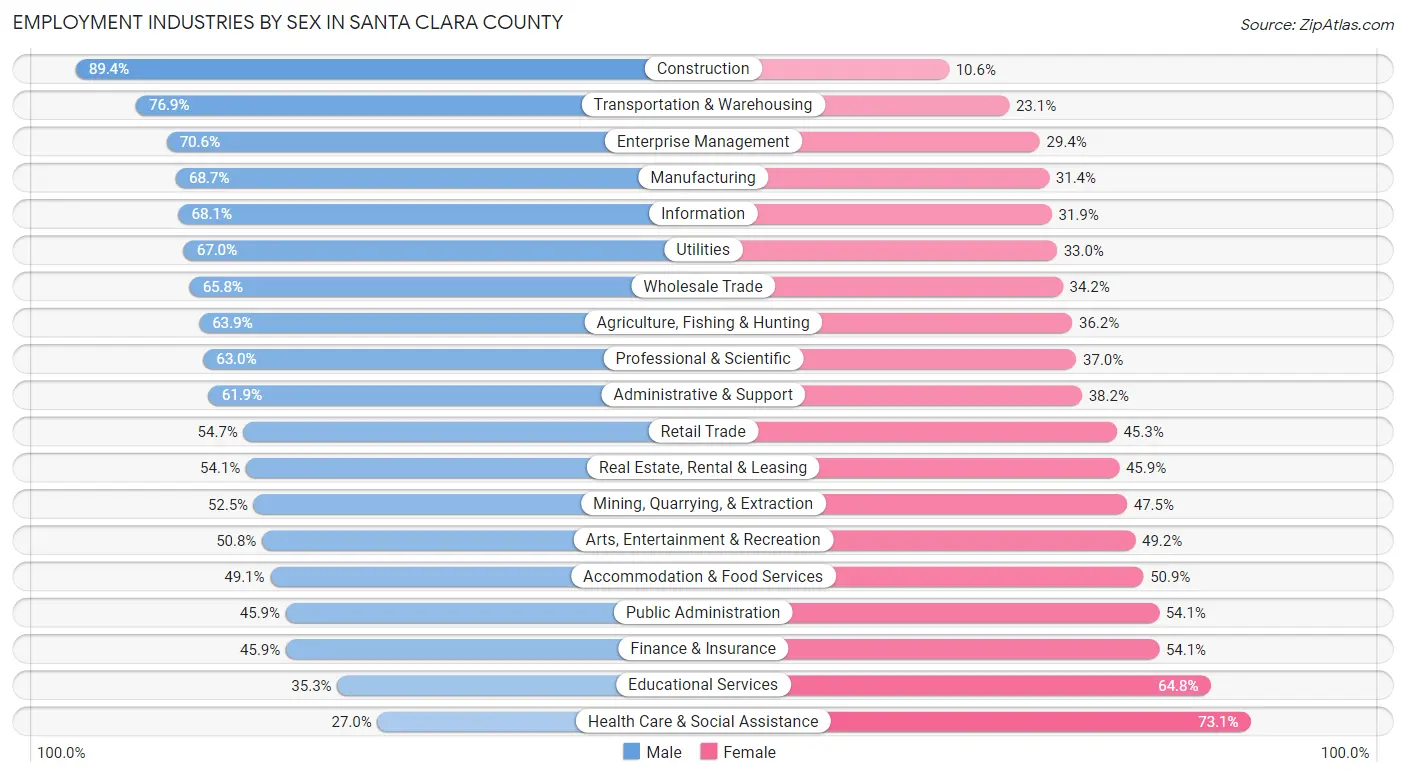 Employment Industries by Sex in Santa Clara County