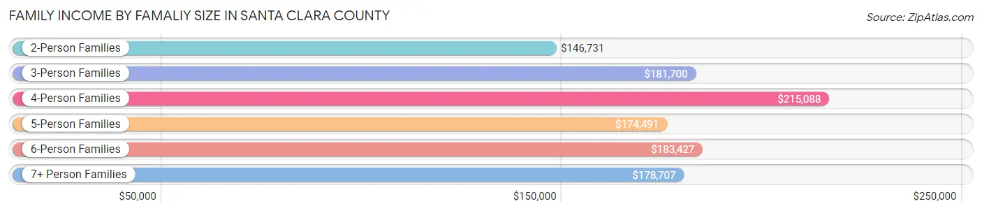 Family Income by Famaliy Size in Santa Clara County