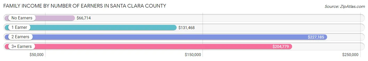 Family Income by Number of Earners in Santa Clara County