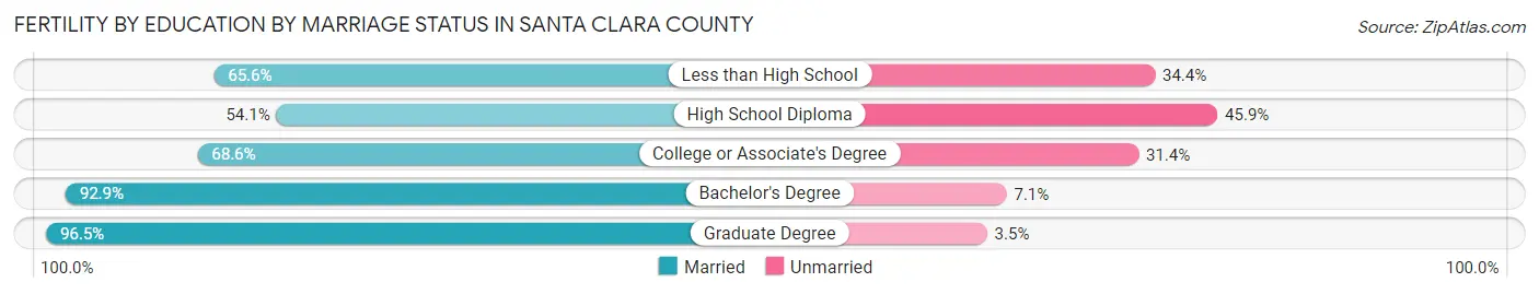 Female Fertility by Education by Marriage Status in Santa Clara County