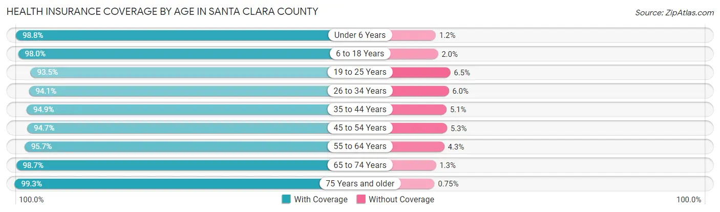 Health Insurance Coverage by Age in Santa Clara County