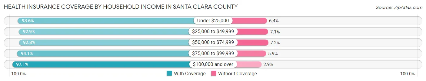 Health Insurance Coverage by Household Income in Santa Clara County