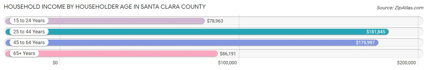 Household Income by Householder Age in Santa Clara County