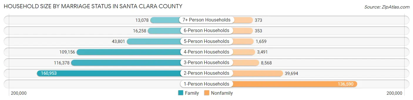 Household Size by Marriage Status in Santa Clara County