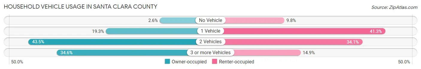 Household Vehicle Usage in Santa Clara County
