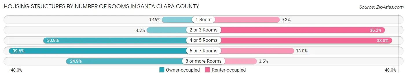 Housing Structures by Number of Rooms in Santa Clara County