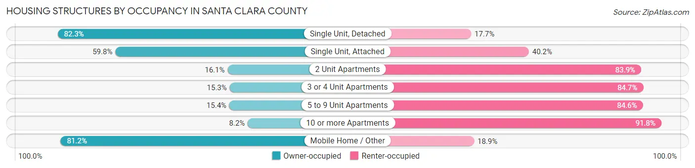 Housing Structures by Occupancy in Santa Clara County