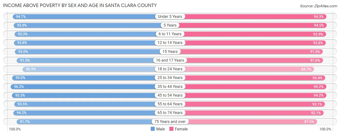 Income Above Poverty by Sex and Age in Santa Clara County