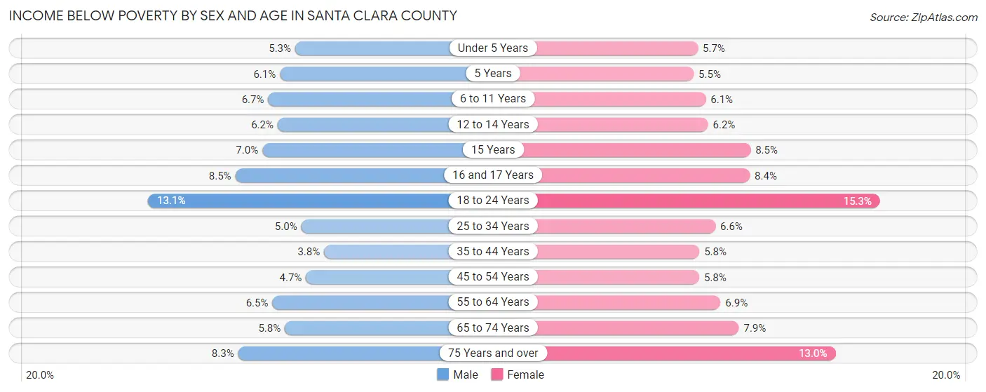 Income Below Poverty by Sex and Age in Santa Clara County