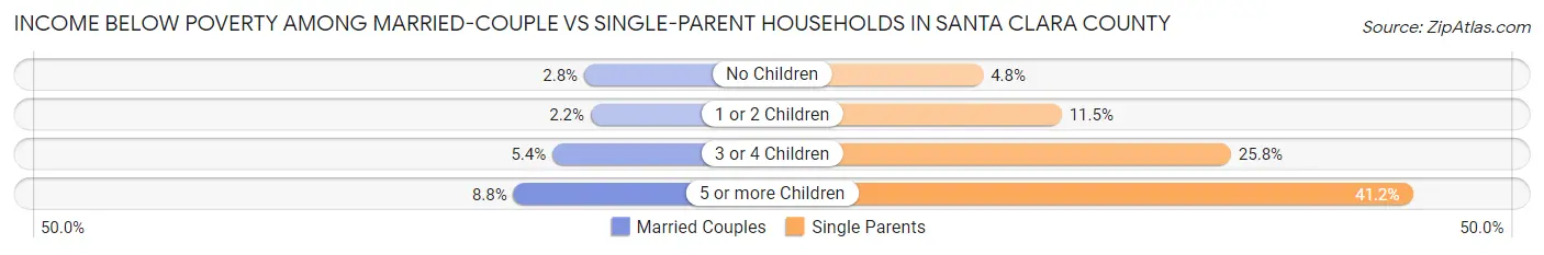 Income Below Poverty Among Married-Couple vs Single-Parent Households in Santa Clara County