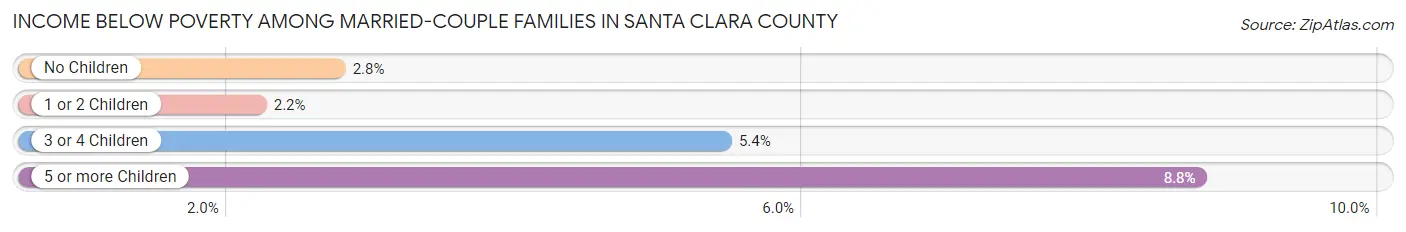 Income Below Poverty Among Married-Couple Families in Santa Clara County