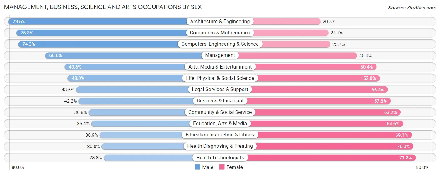 Management, Business, Science and Arts Occupations by Sex in Santa Clara County