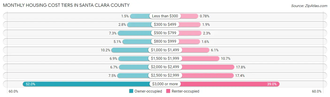 Monthly Housing Cost Tiers in Santa Clara County