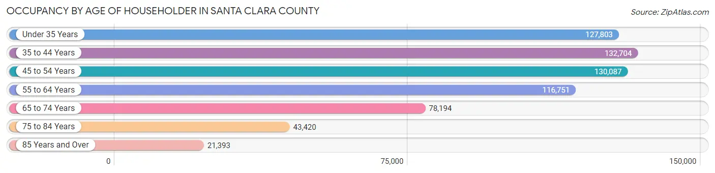 Occupancy by Age of Householder in Santa Clara County
