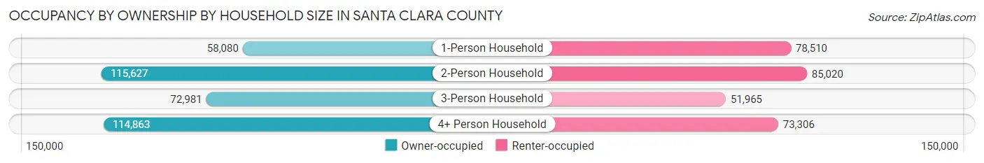 Occupancy by Ownership by Household Size in Santa Clara County