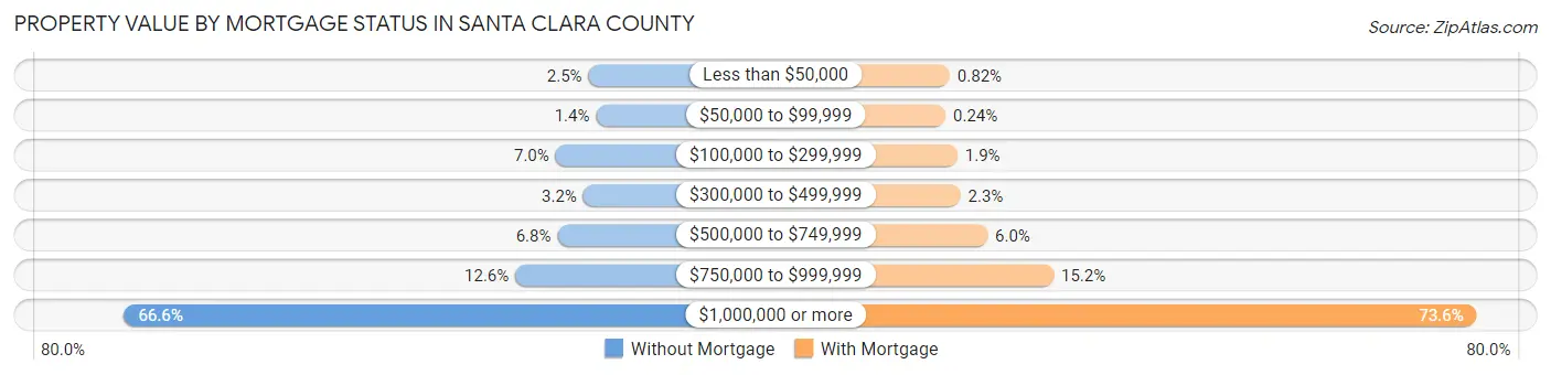 Property Value by Mortgage Status in Santa Clara County