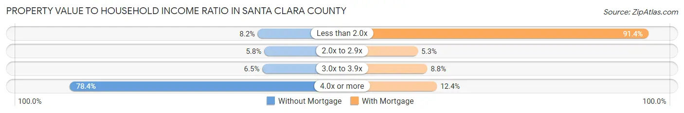 Property Value to Household Income Ratio in Santa Clara County