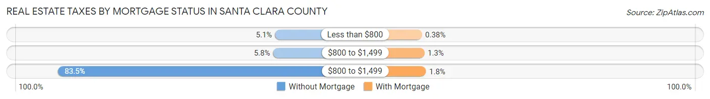 Real Estate Taxes by Mortgage Status in Santa Clara County