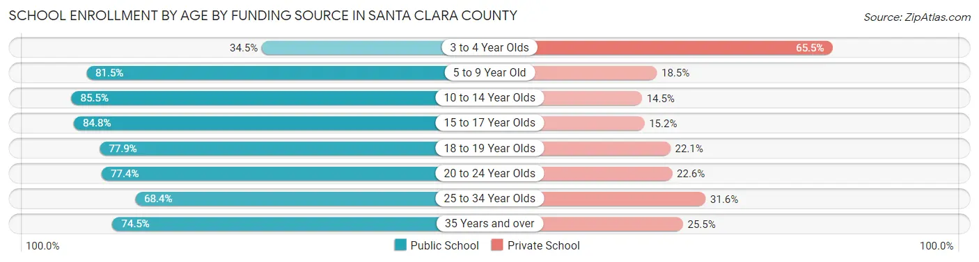 School Enrollment by Age by Funding Source in Santa Clara County