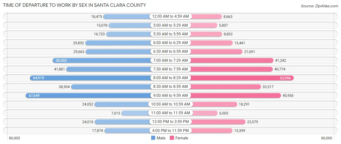 Time of Departure to Work by Sex in Santa Clara County