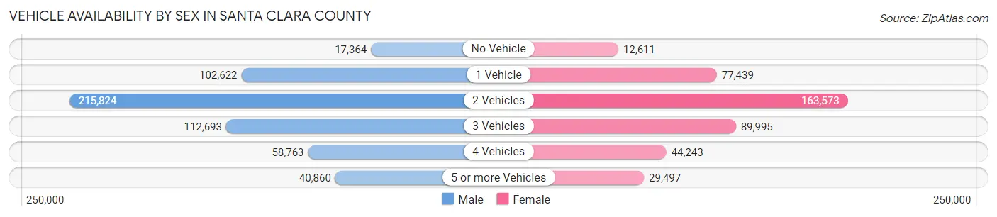 Vehicle Availability by Sex in Santa Clara County
