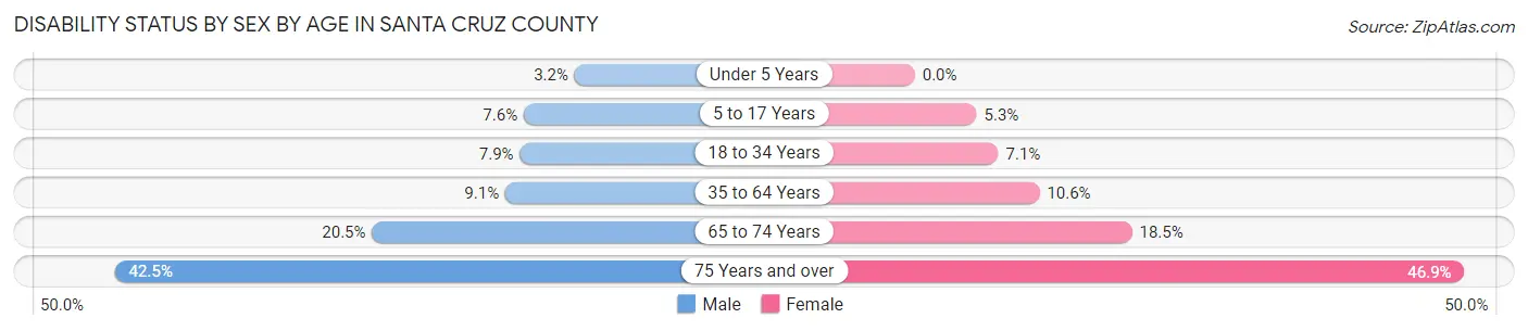 Disability Status by Sex by Age in Santa Cruz County