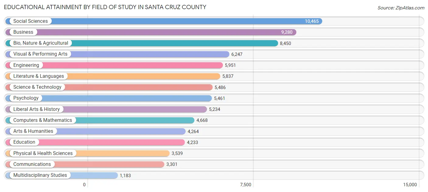 Educational Attainment by Field of Study in Santa Cruz County
