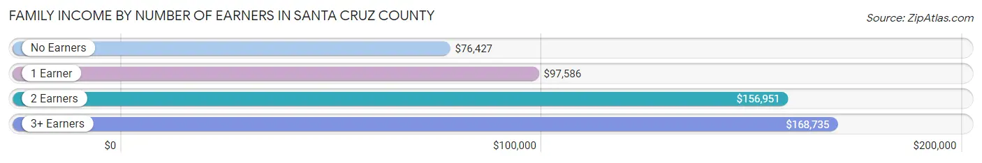 Family Income by Number of Earners in Santa Cruz County