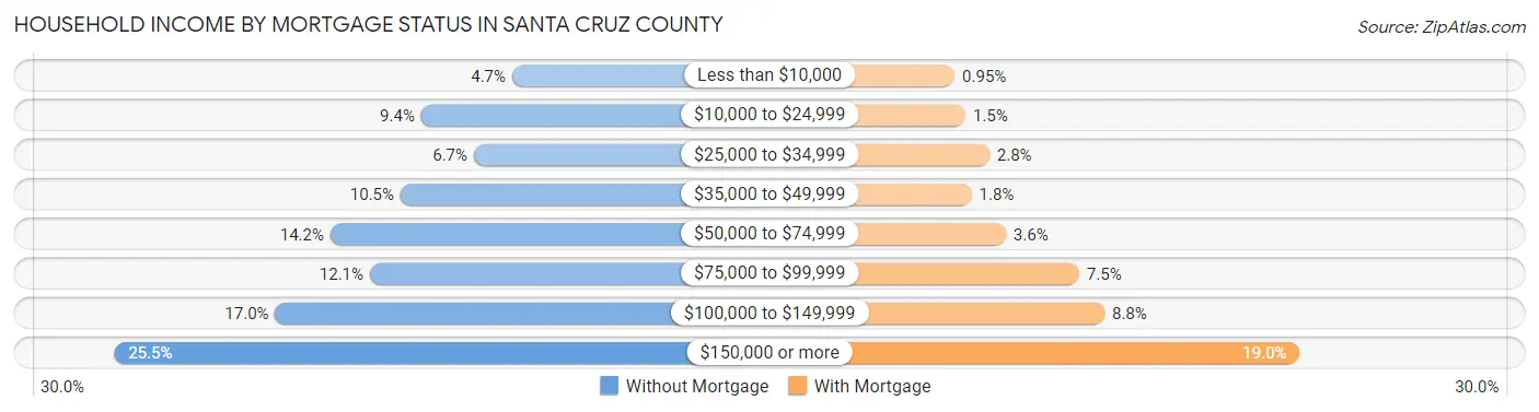 Household Income by Mortgage Status in Santa Cruz County