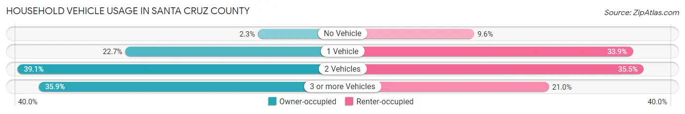 Household Vehicle Usage in Santa Cruz County