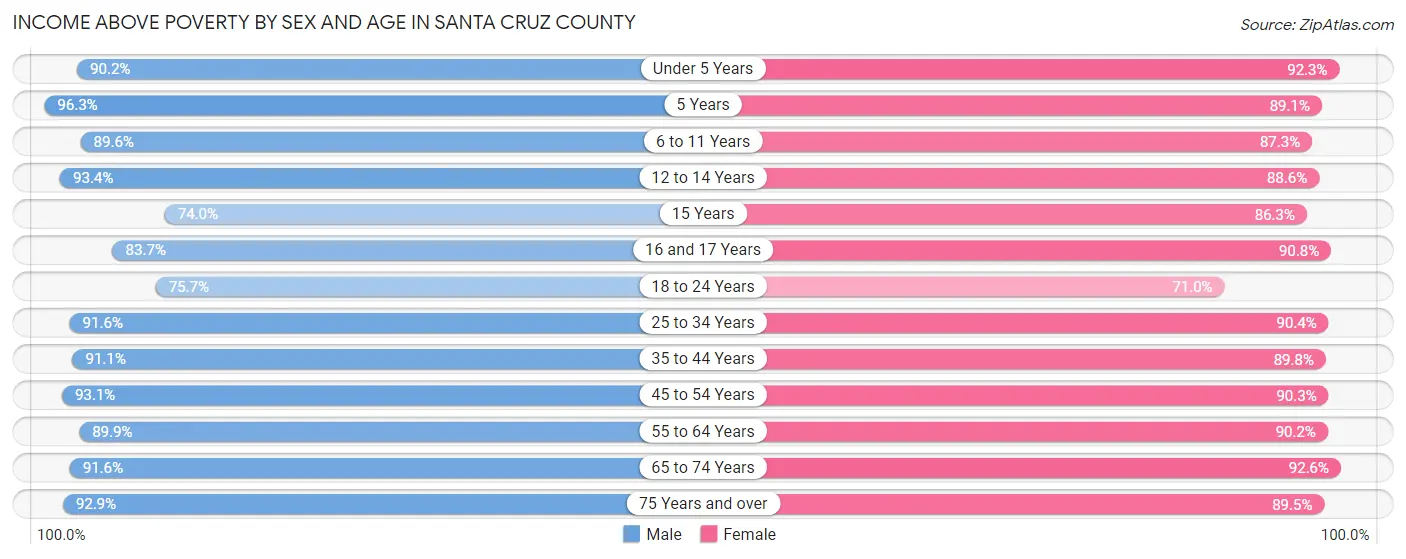 Income Above Poverty by Sex and Age in Santa Cruz County