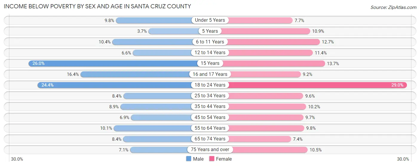 Income Below Poverty by Sex and Age in Santa Cruz County