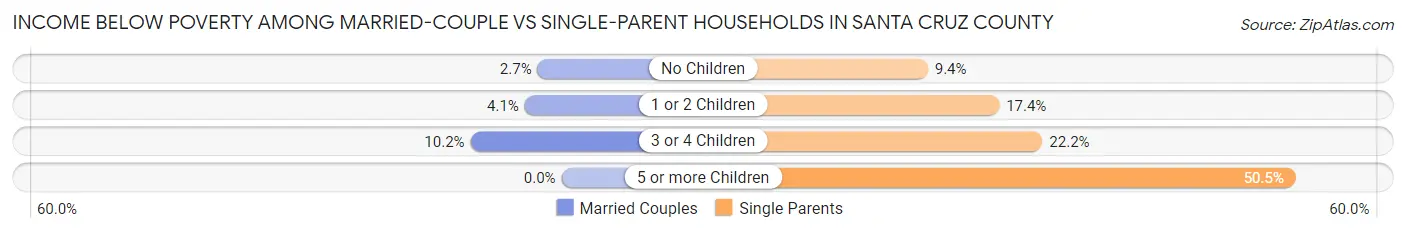 Income Below Poverty Among Married-Couple vs Single-Parent Households in Santa Cruz County