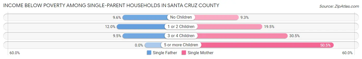 Income Below Poverty Among Single-Parent Households in Santa Cruz County