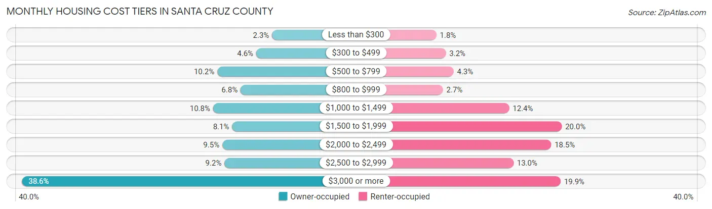 Monthly Housing Cost Tiers in Santa Cruz County