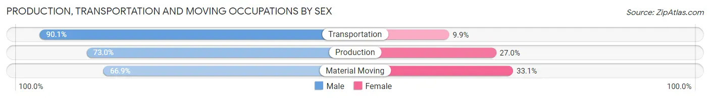 Production, Transportation and Moving Occupations by Sex in Santa Cruz County