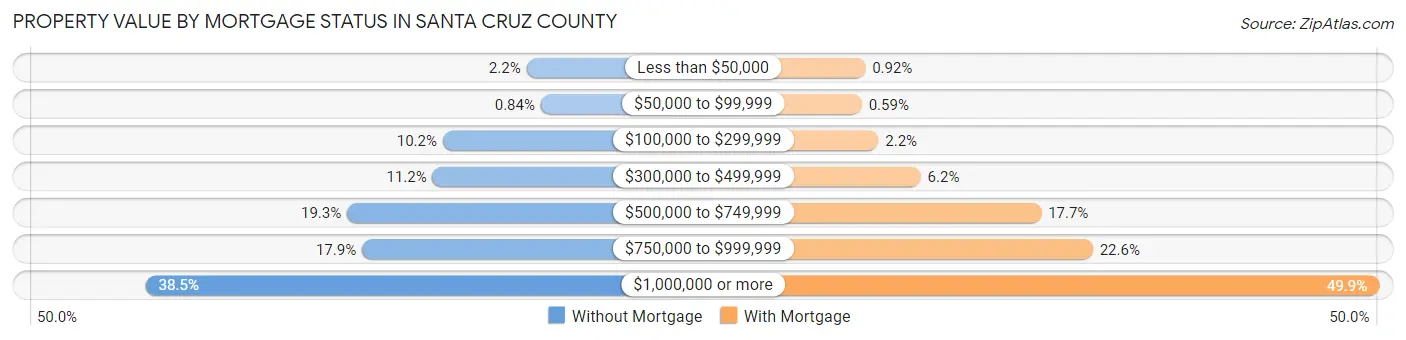 Property Value by Mortgage Status in Santa Cruz County