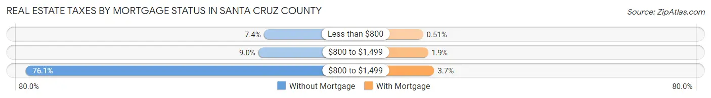 Real Estate Taxes by Mortgage Status in Santa Cruz County