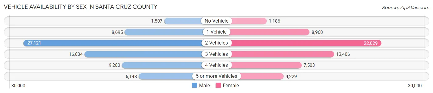 Vehicle Availability by Sex in Santa Cruz County