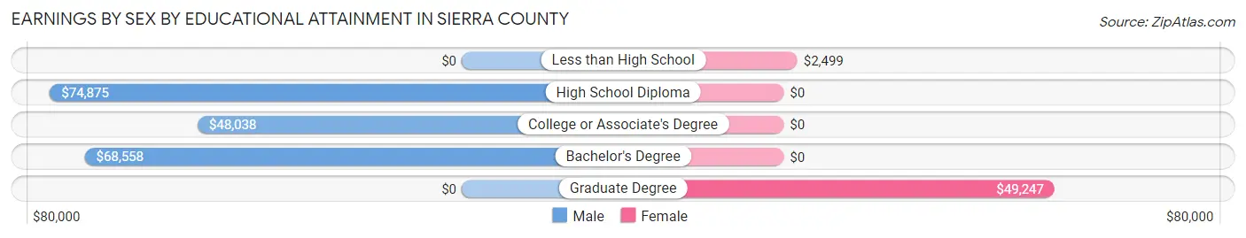 Earnings by Sex by Educational Attainment in Sierra County